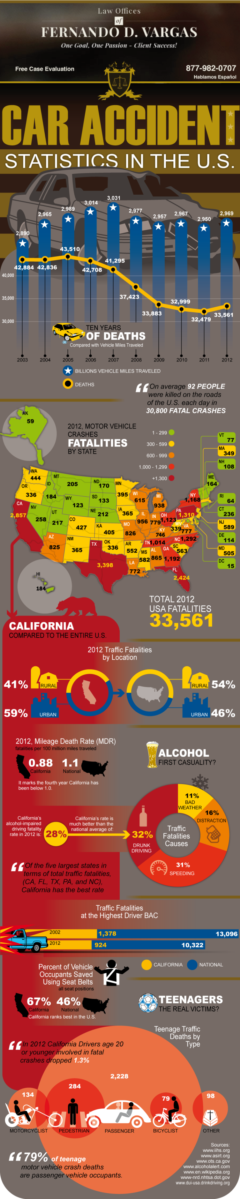 Car Accident Statistics In The U.S. Infographic Law Offices of